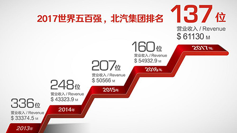 以變應變 北汽集團的自我進化論