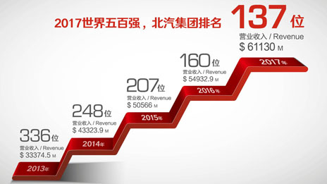 鯤鵬展翅九萬里 長空無涯任搏擊 北汽集團(tuán)砥礪奮進(jìn)五年碩果累累